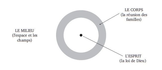 Conception de la cité du Royaume