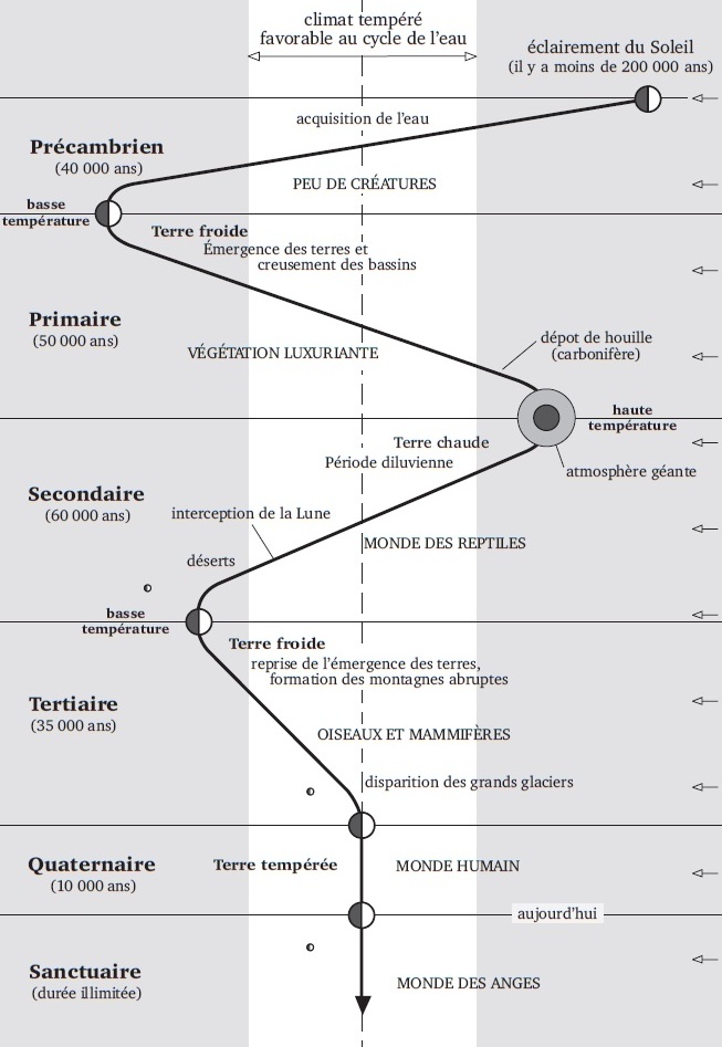 Les ères géologiques
